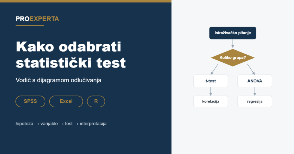 Vizual koji prikazuje odabir statističkog testa kroz dijagram odlučivanja za SPSS, Excel i R.