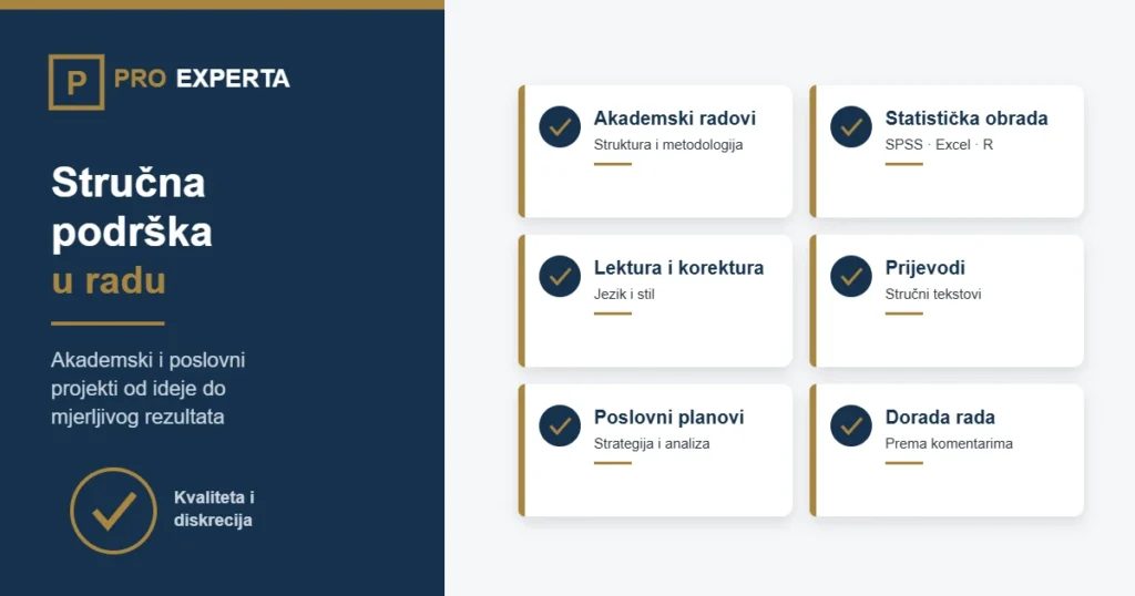Vizual koji prikazuje područja stručne podrške Proexperta: akademski radovi, statistička obrada, lektura, prijevodi, poslovni planovi i dorada rada.